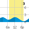 Cat Point tide chart for Friday, October 3, 2025