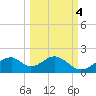 Cat Point tide chart for Saturday, October 4, 2025