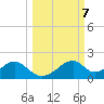 Cat Point tide chart for Tuesday, October 7, 2025