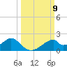Cat Point tide chart for Thursday, October 9, 2025
