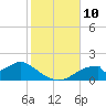 Cat Point tide chart for Monday, November 10, 2025