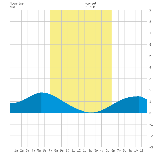 Cat Point tide chart for Tuesday, November 11, 2025