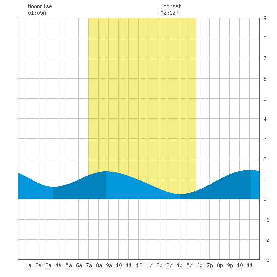 Cat Point tide chart for Thursday, November 13, 2025