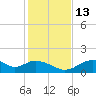 Cat Point tide chart for Thursday, November 13, 2025