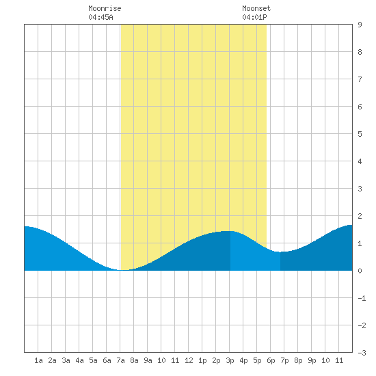 Cat Point tide chart for Monday, November 17, 2025