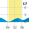 Cat Point tide chart for Monday, November 17, 2025