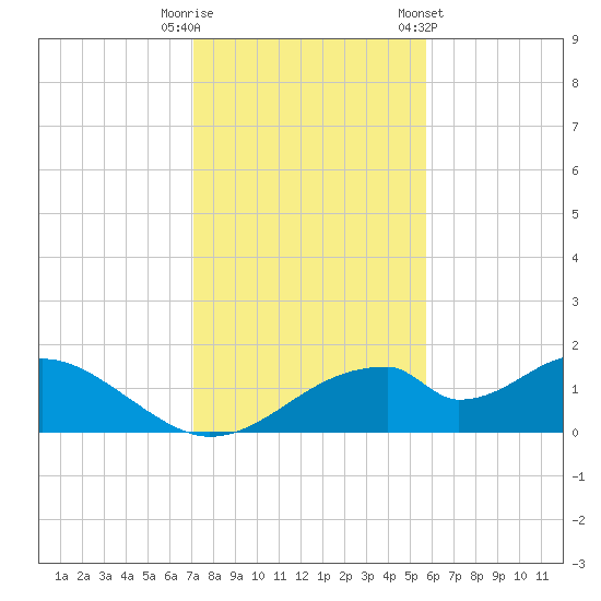 Cat Point tide chart for Tuesday, November 18, 2025