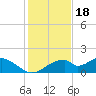 Cat Point tide chart for Tuesday, November 18, 2025
