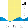 Cat Point tide chart for Wednesday, November 19, 2025