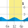 Cat Point tide chart for Saturday, November 1, 2025