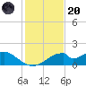 Cat Point tide chart for Thursday, November 20, 2025