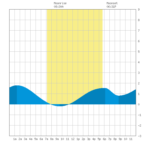 Cat Point tide chart for Friday, November 21, 2025