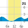 Cat Point tide chart for Friday, November 21, 2025