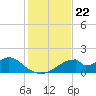Cat Point tide chart for Saturday, November 22, 2025