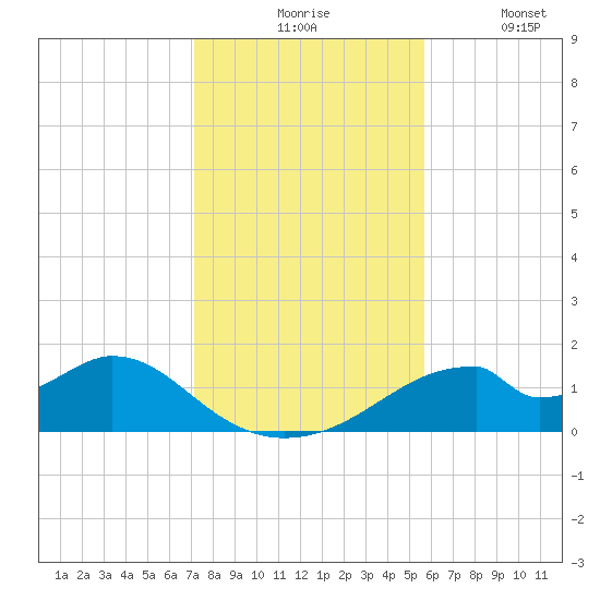 Cat Point tide chart for Monday, November 24, 2025