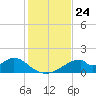 Cat Point tide chart for Monday, November 24, 2025