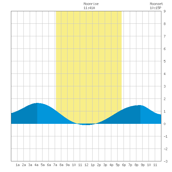 Cat Point tide chart for Tuesday, November 25, 2025