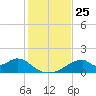 Cat Point tide chart for Tuesday, November 25, 2025