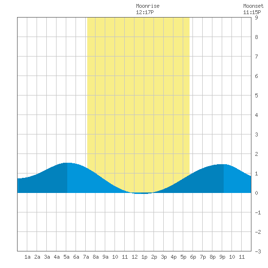 Cat Point tide chart for Wednesday, November 26, 2025