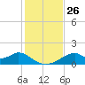 Cat Point tide chart for Wednesday, November 26, 2025