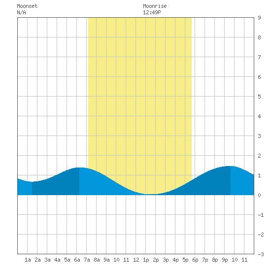 Cat Point tide chart for Thursday, November 27, 2025