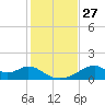 Cat Point tide chart for Thursday, November 27, 2025