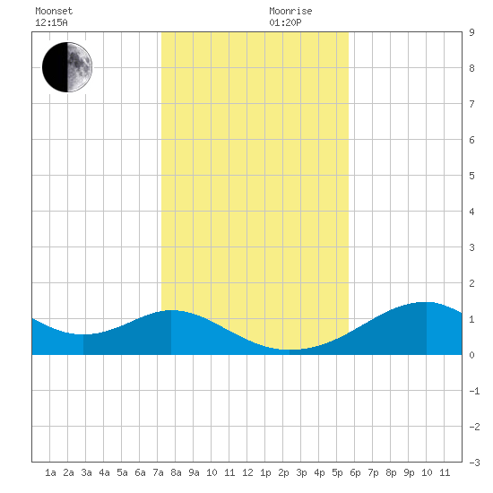 Cat Point tide chart for Friday, November 28, 2025