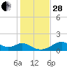 Cat Point tide chart for Friday, November 28, 2025