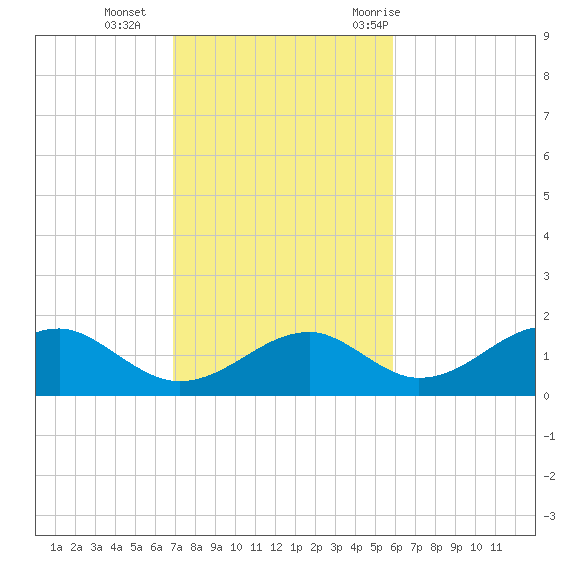 Cat Point tide chart for Sunday, November 2, 2025