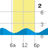 Cat Point tide chart for Sunday, November 2, 2025
