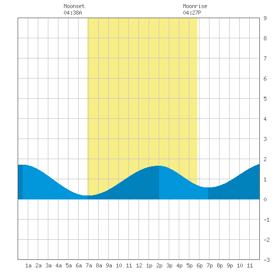 Cat Point tide chart for Monday, November 3, 2025