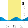 Cat Point tide chart for Monday, November 3, 2025