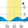 Cat Point tide chart for Tuesday, November 4, 2025