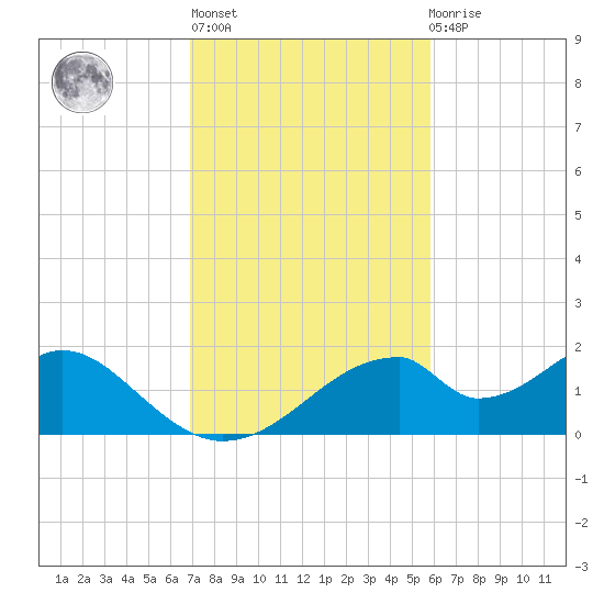 Cat Point tide chart for Wednesday, November 5, 2025