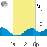 Cat Point tide chart for Wednesday, November 5, 2025