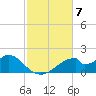 Cat Point tide chart for Friday, November 7, 2025