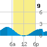 Cat Point tide chart for Sunday, November 9, 2025