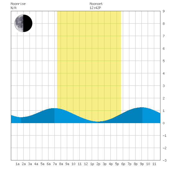 Cat Point tide chart for Thursday, December 11, 2025