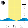Cat Point tide chart for Thursday, December 11, 2025