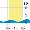 Cat Point tide chart for Friday, December 12, 2025
