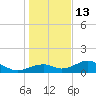 Cat Point tide chart for Saturday, December 13, 2025