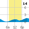 Cat Point tide chart for Sunday, December 14, 2025