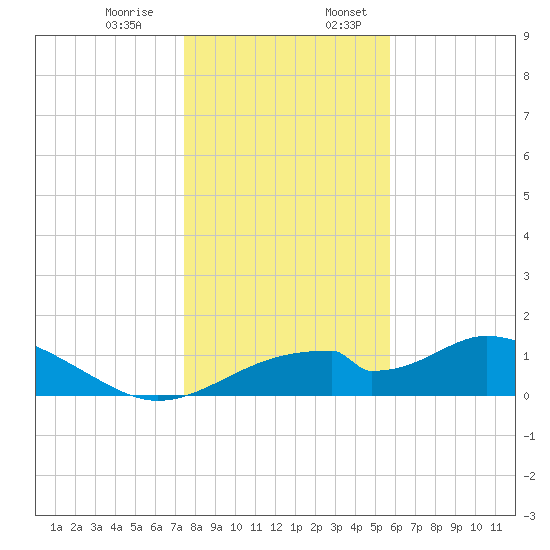 Cat Point tide chart for Monday, December 15, 2025