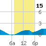 Cat Point tide chart for Monday, December 15, 2025