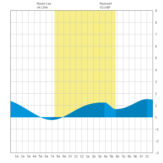 Cat Point tide chart for Tuesday, December 16, 2025