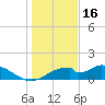 Cat Point tide chart for Tuesday, December 16, 2025