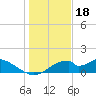 Cat Point tide chart for Thursday, December 18, 2025