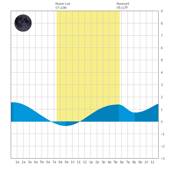 Cat Point tide chart for Friday, December 19, 2025