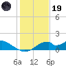 Cat Point tide chart for Friday, December 19, 2025