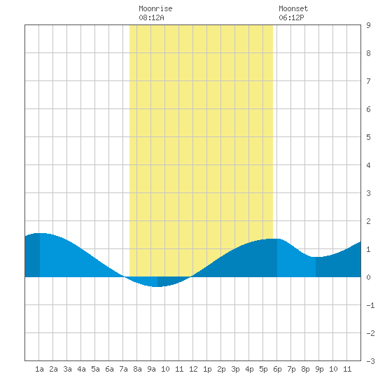 Cat Point tide chart for Saturday, December 20, 2025